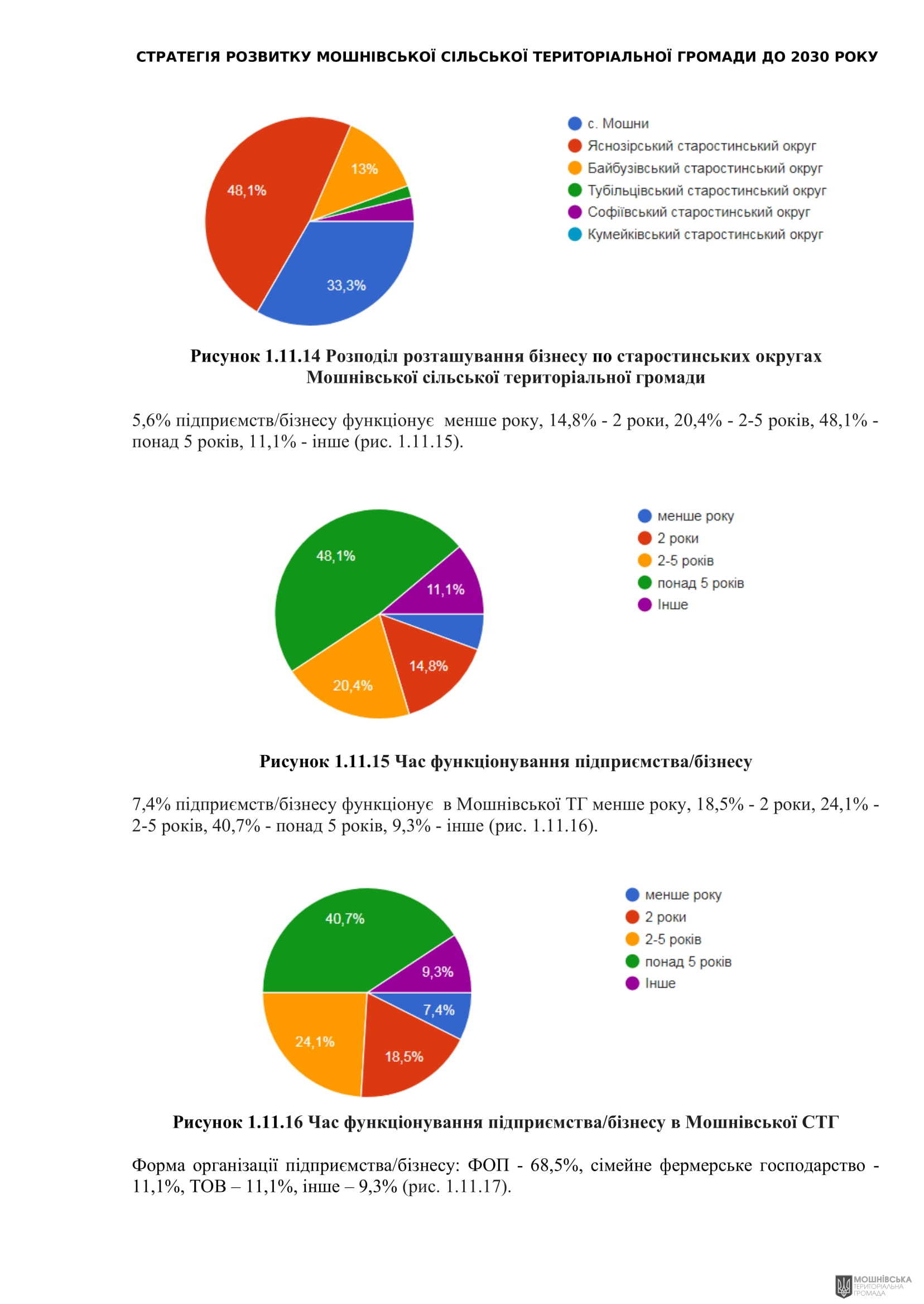 Рішення 54 позачергової сесії Мошнівської сільської ради VIII скликання від 28.10.2024 Рішення 54 позачергової сесії Мошнівської сільської ради VIII скликання від 28.10.2024