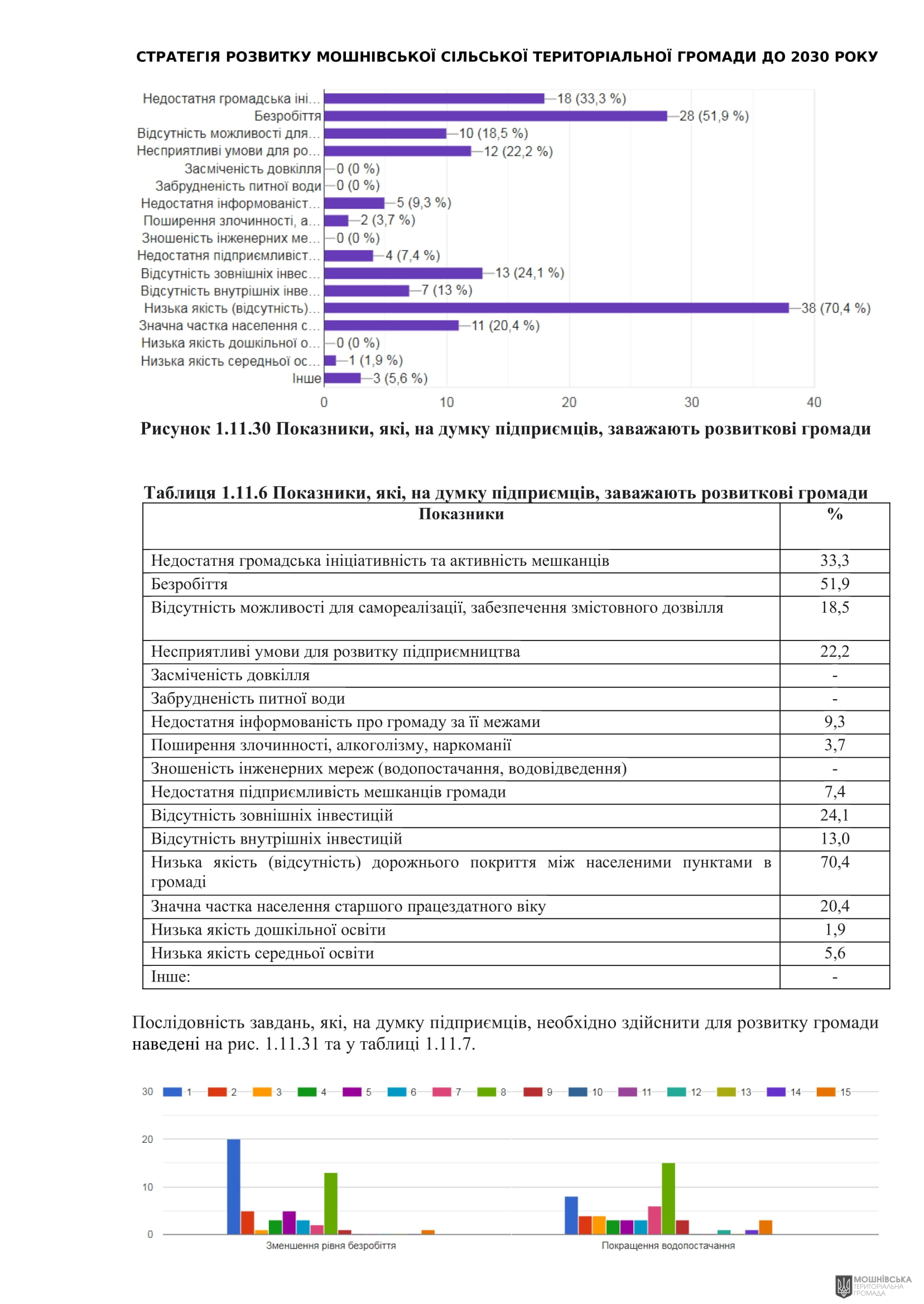 Рішення 54 позачергової сесії Мошнівської сільської ради VIII скликання від 28.10.2024 Рішення 54 позачергової сесії Мошнівської сільської ради VIII скликання від 28.10.2024