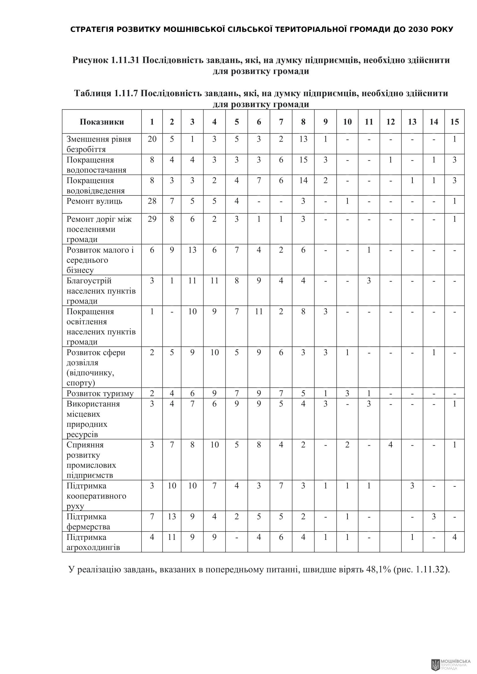 Рішення 54 позачергової сесії Мошнівської сільської ради VIII скликання від 28.10.2024 Рішення 54 позачергової сесії Мошнівської сільської ради VIII скликання від 28.10.2024