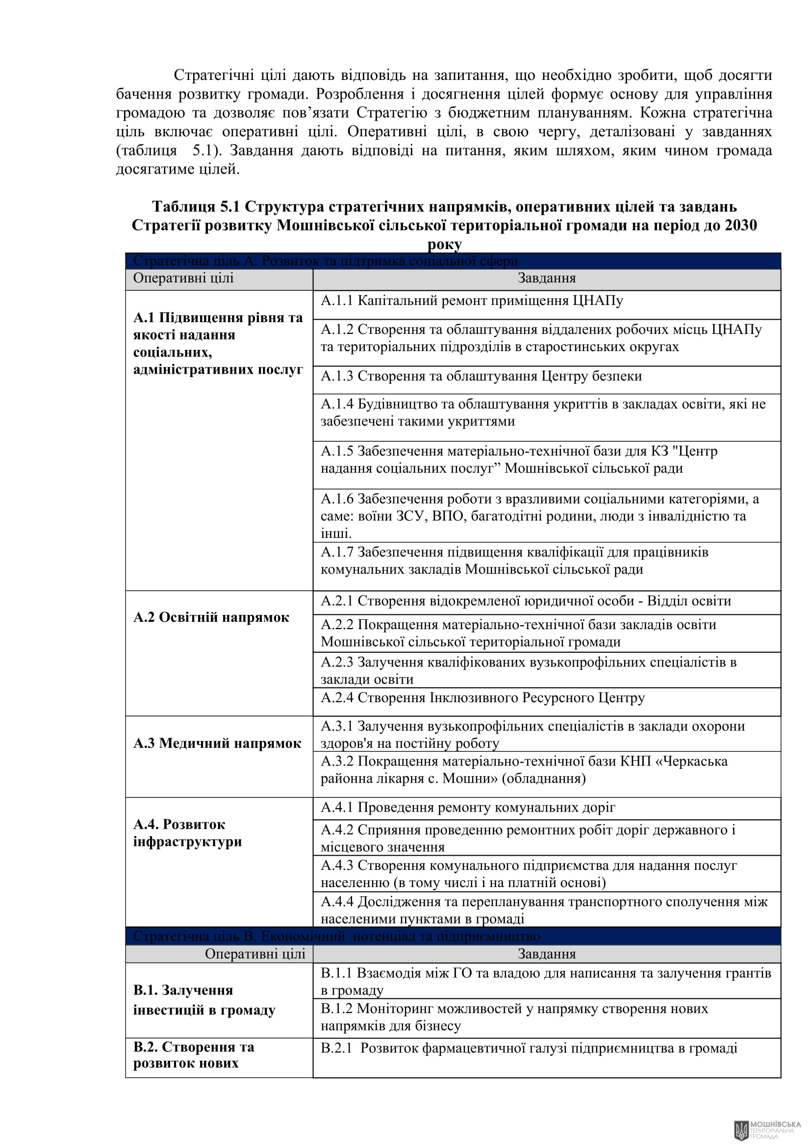 Рішення 54 позачергової сесії Мошнівської сільської ради VIII скликання від 28.10.2024 Рішення 54 позачергової сесії Мошнівської сільської ради VIII скликання від 28.10.2024