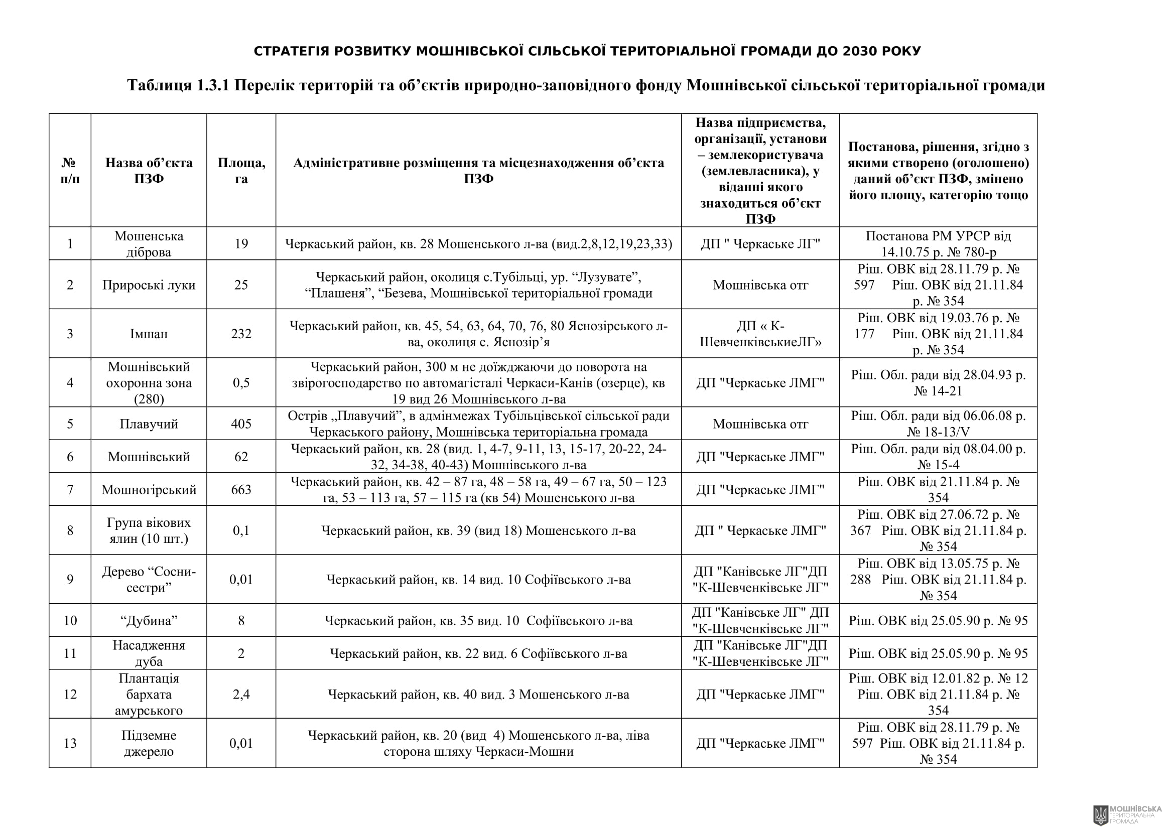 Рішення 54 позачергової сесії Мошнівської сільської ради VIII скликання від 28.10.2024 Рішення 54 позачергової сесії Мошнівської сільської ради VIII скликання від 28.10.2024