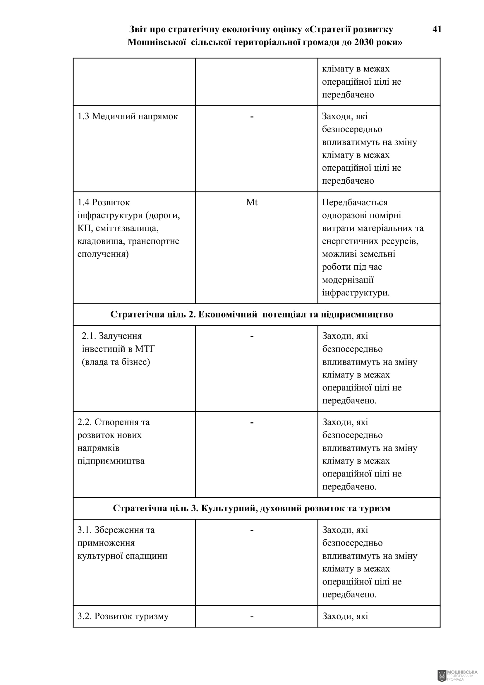 Рішення 54 позачергової сесії Мошнівської сільської ради VIII скликання від 28.10.2024 Рішення 54 позачергової сесії Мошнівської сільської ради VIII скликання від 28.10.2024
