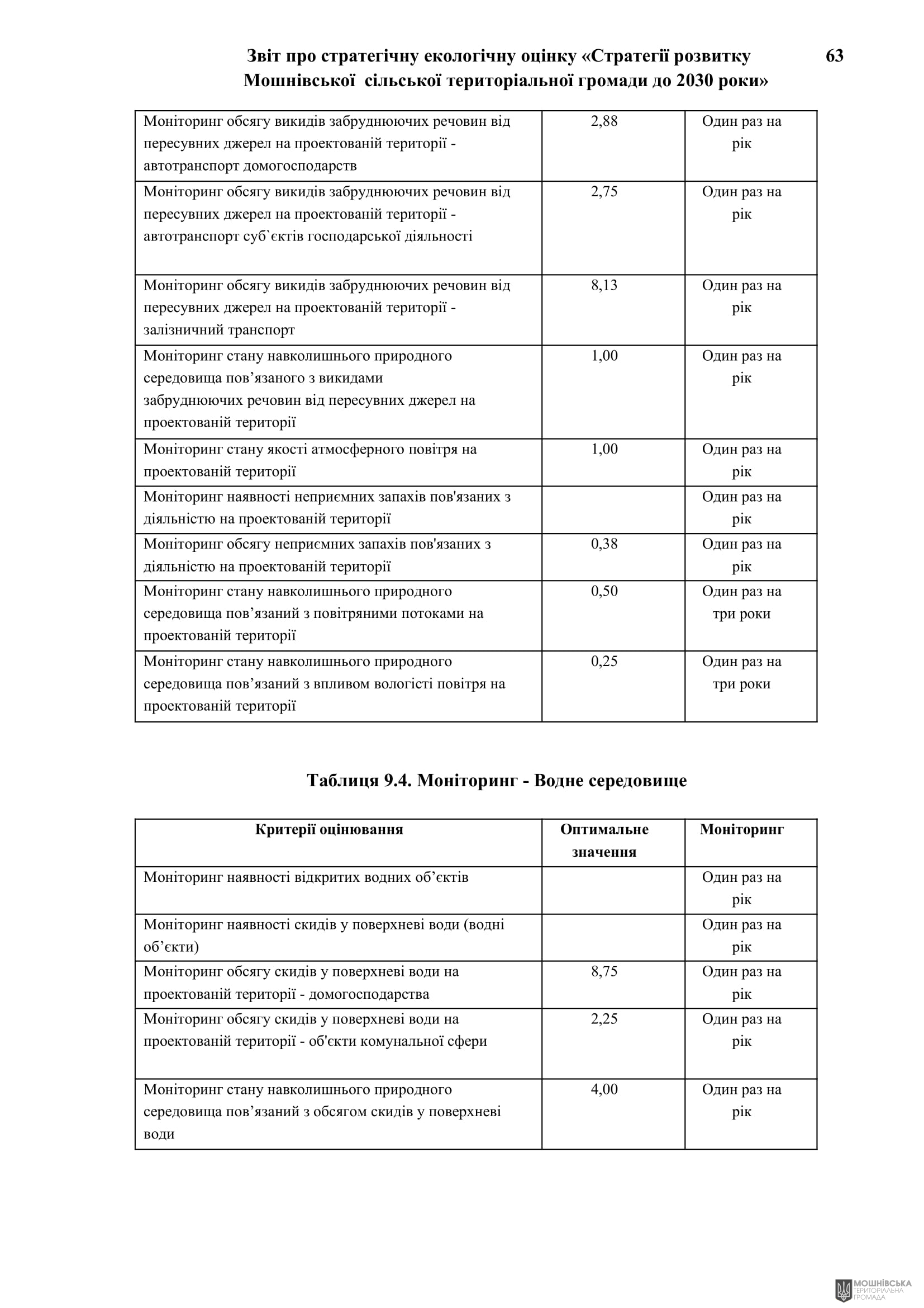Рішення 54 позачергової сесії Мошнівської сільської ради VIII скликання від 28.10.2024 Рішення 54 позачергової сесії Мошнівської сільської ради VIII скликання від 28.10.2024