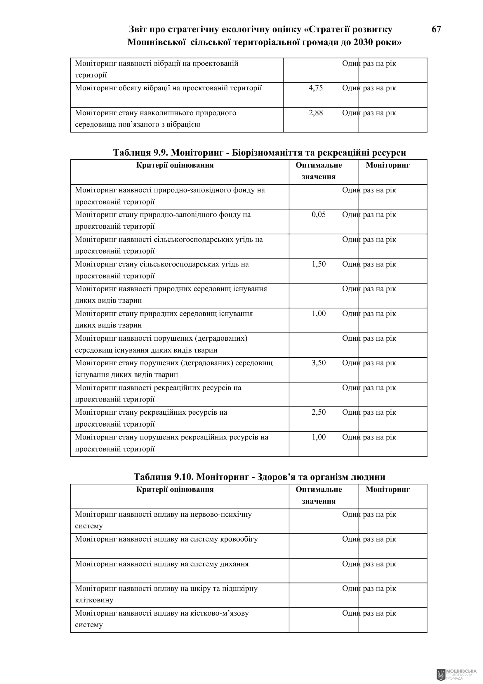 Рішення 54 позачергової сесії Мошнівської сільської ради VIII скликання від 28.10.2024 Рішення 54 позачергової сесії Мошнівської сільської ради VIII скликання від 28.10.2024