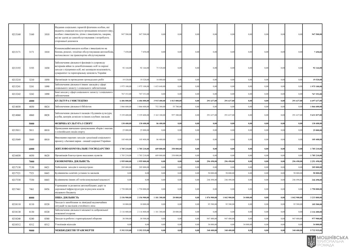Рішення 56 позачергової сесії Мошнівської сільської ради VIII скликання від 04.12.2024 Рішення 56 позачергової сесії Мошнівської сільської ради VIII скликання від 04.12.2024