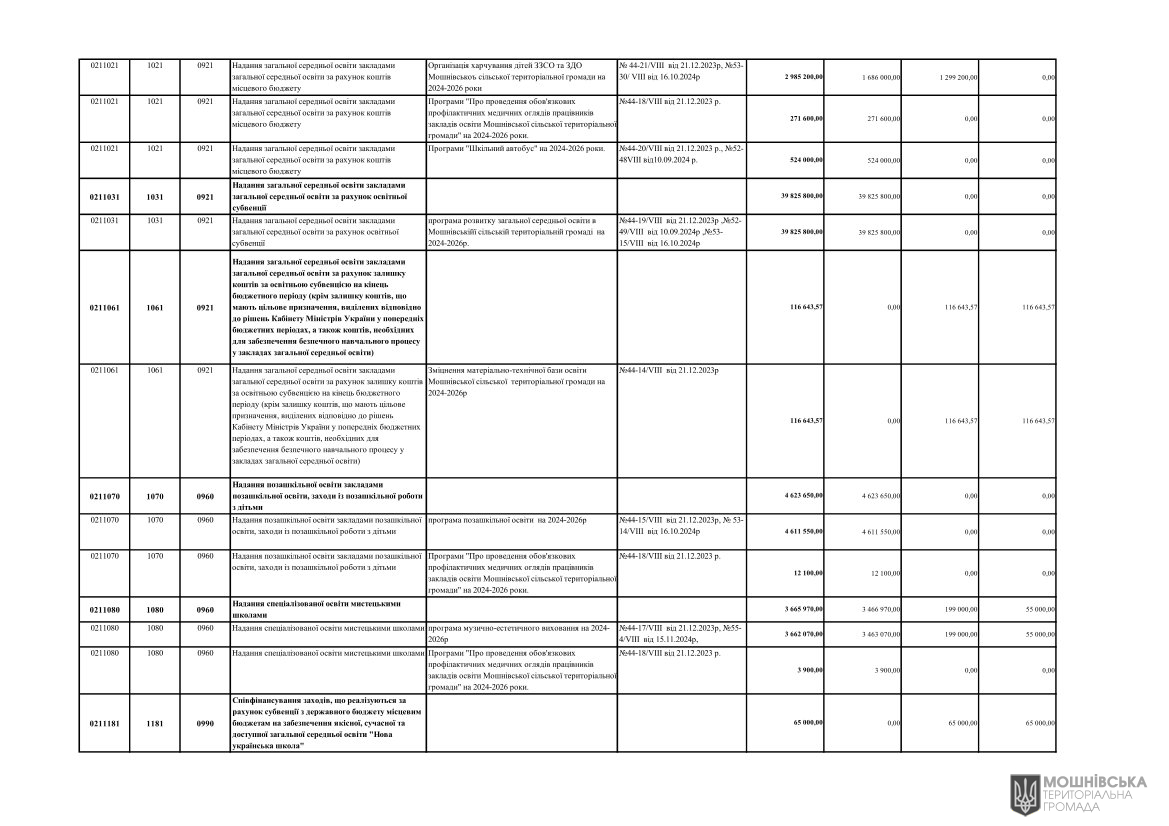 Рішення 56 позачергової сесії Мошнівської сільської ради VIII скликання від 04.12.2024 Рішення 56 позачергової сесії Мошнівської сільської ради VIII скликання від 04.12.2024