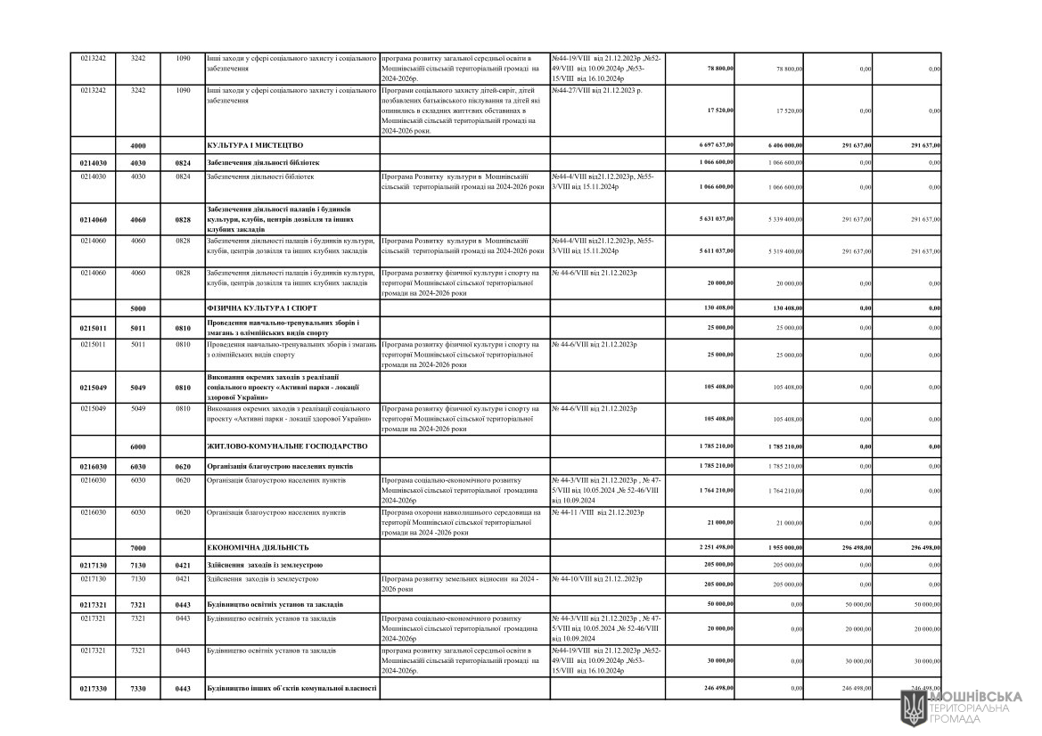 Рішення 56 позачергової сесії Мошнівської сільської ради VIII скликання від 04.12.2024 Рішення 56 позачергової сесії Мошнівської сільської ради VIII скликання від 04.12.2024