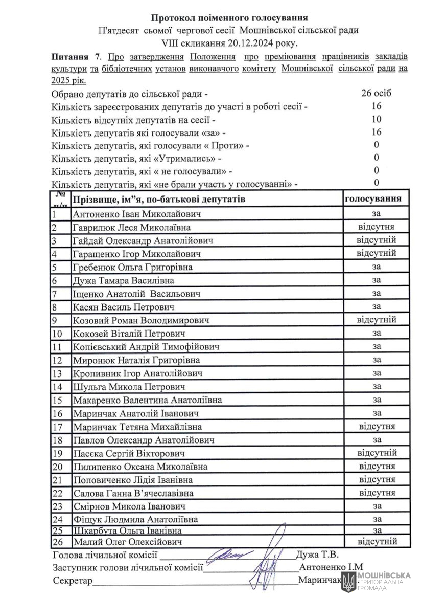 Протоколи поіменного голосування. П'ятдесят сьомої чергової сесії Мошнівської сільської ради VIII скликання 20.12.2024 року. Протоколи поіменного голосування. П'ятдесят сьомої чергової сесії Мошнівської сільської ради VIII скликання 20.12.2024 року.