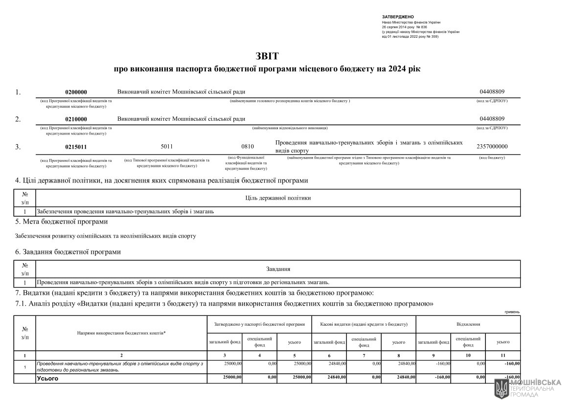 Звіти про виконання паспортів Бюджетних програм місцевого бюджету за 2024 рік Звіти про виконання паспортів Бюджетних програм місцевого бюджету за 2024 рік
