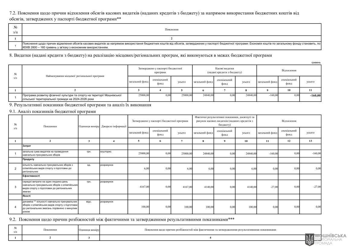 Звіти про виконання паспортів Бюджетних програм місцевого бюджету за 2024 рік Звіти про виконання паспортів Бюджетних програм місцевого бюджету за 2024 рік