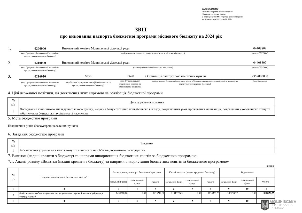 Звіти про виконання паспортів Бюджетних програм місцевого бюджету за 2024 рік Звіти про виконання паспортів Бюджетних програм місцевого бюджету за 2024 рік