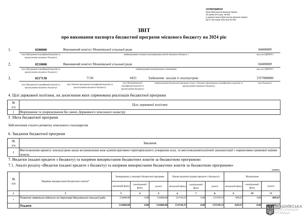 Звіти про виконання паспортів Бюджетних програм місцевого бюджету за 2024 рік Звіти про виконання паспортів Бюджетних програм місцевого бюджету за 2024 рік