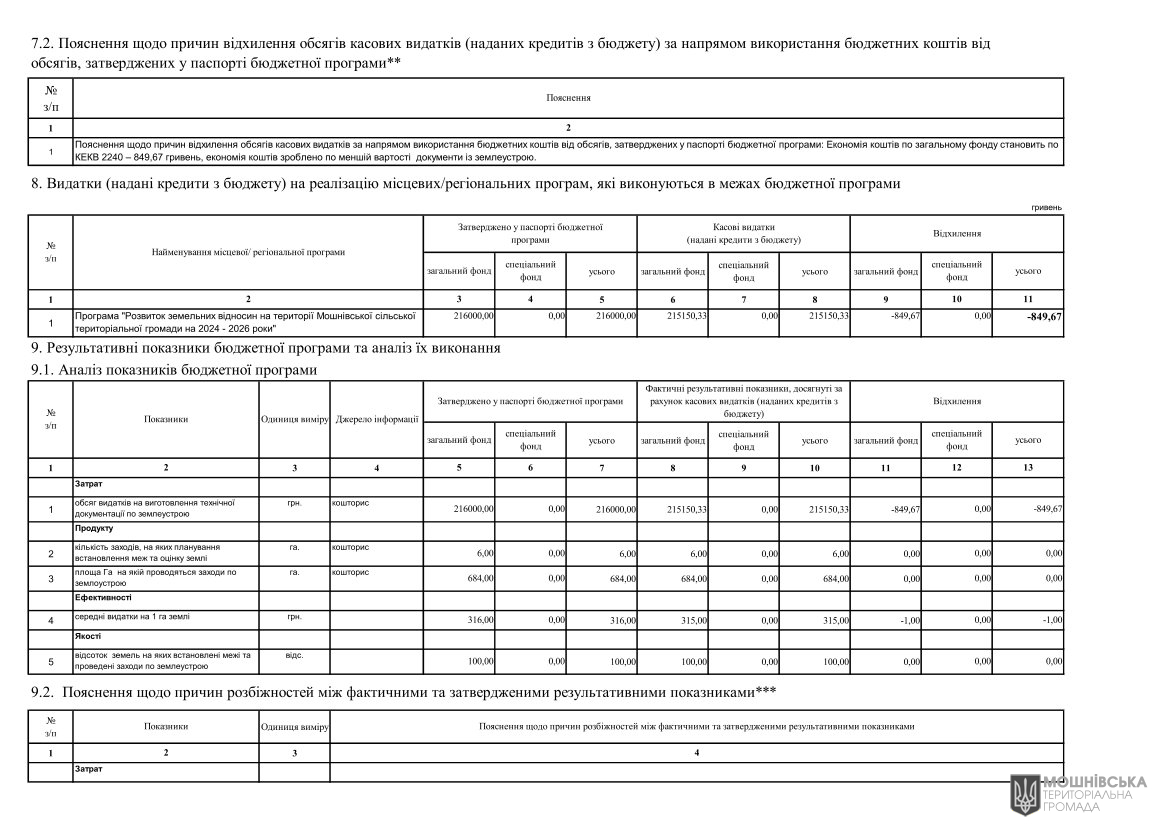 Звіти про виконання паспортів Бюджетних програм місцевого бюджету за 2024 рік Звіти про виконання паспортів Бюджетних програм місцевого бюджету за 2024 рік