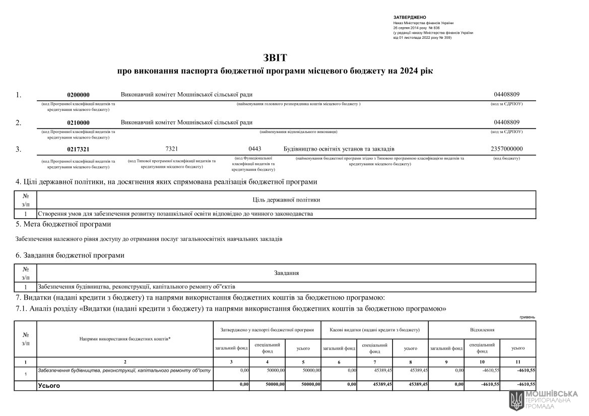 Звіти про виконання паспортів Бюджетних програм місцевого бюджету за 2024 рік Звіти про виконання паспортів Бюджетних програм місцевого бюджету за 2024 рік