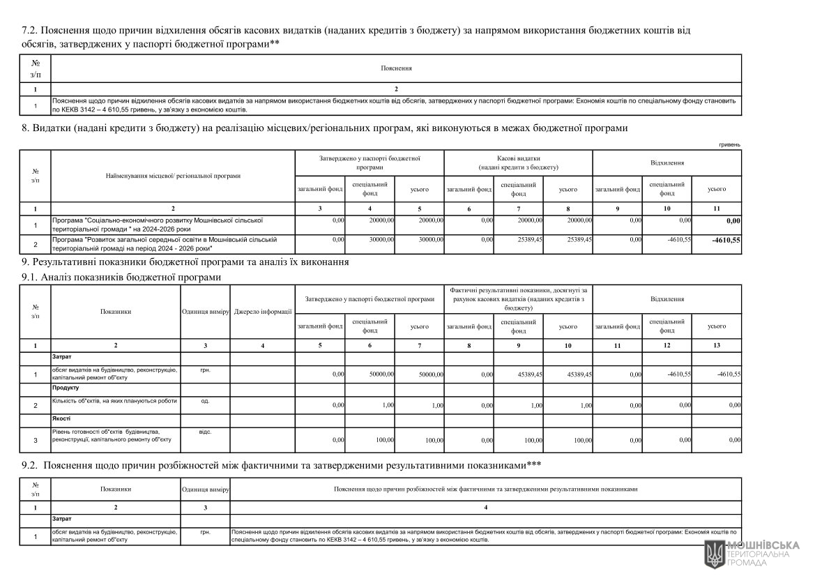 Звіти про виконання паспортів Бюджетних програм місцевого бюджету за 2024 рік Звіти про виконання паспортів Бюджетних програм місцевого бюджету за 2024 рік