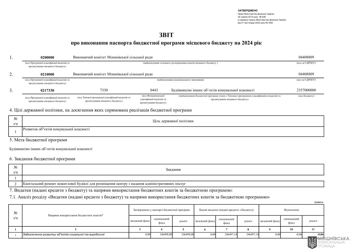 Звіти про виконання паспортів Бюджетних програм місцевого бюджету за 2024 рік Звіти про виконання паспортів Бюджетних програм місцевого бюджету за 2024 рік