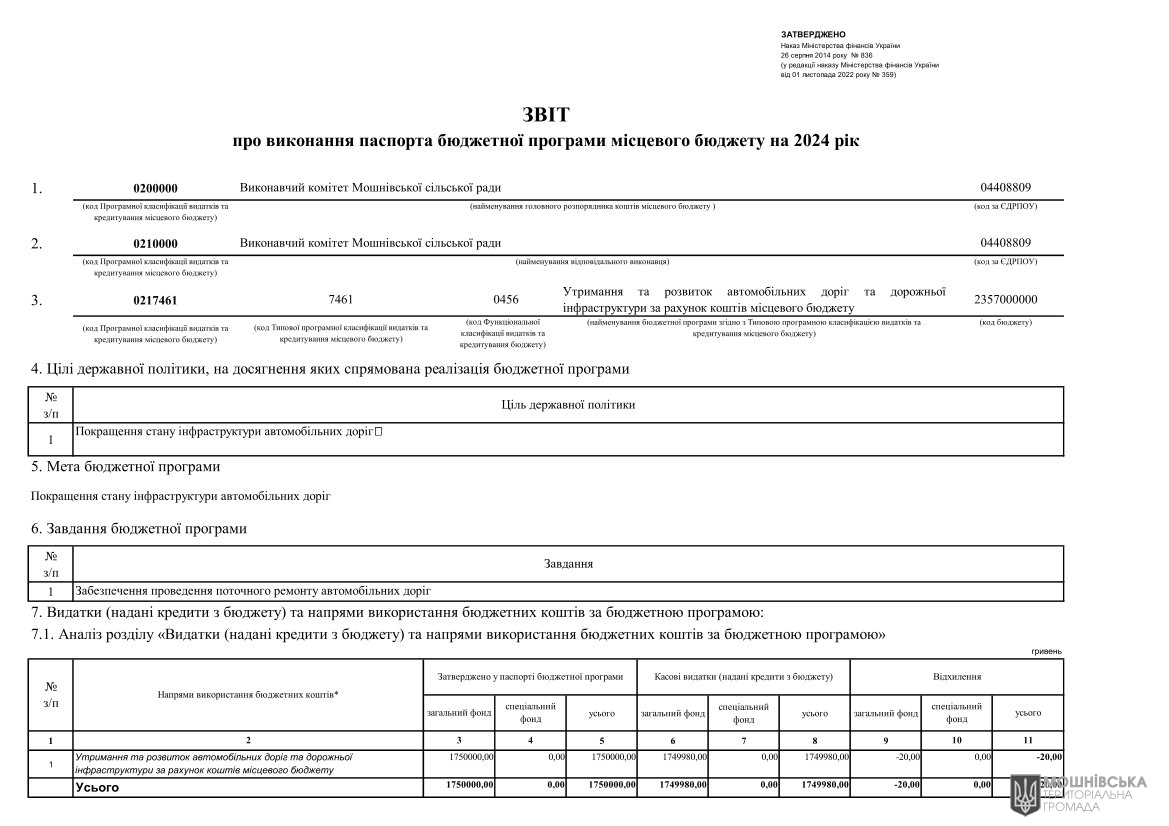 Звіти про виконання паспортів Бюджетних програм місцевого бюджету за 2024 рік Звіти про виконання паспортів Бюджетних програм місцевого бюджету за 2024 рік
