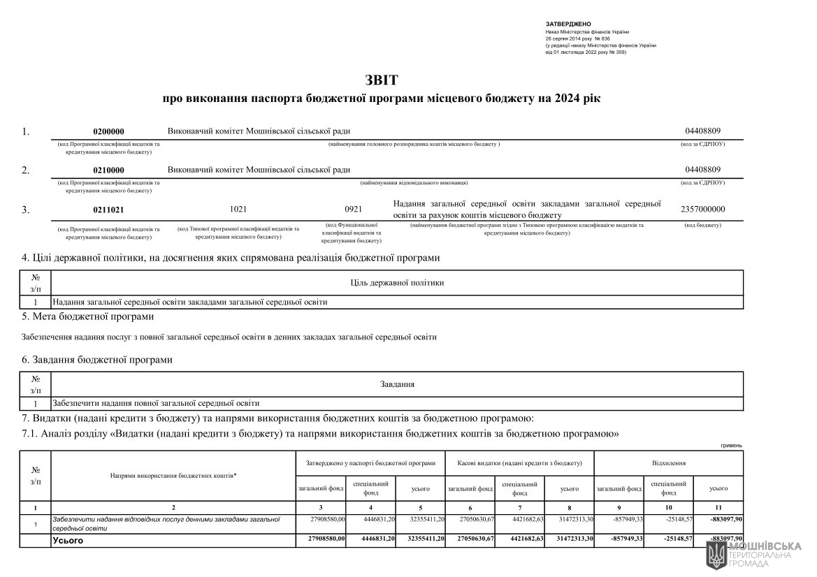 Звіти про виконання паспортів Бюджетних програм місцевого бюджету за 2024 рік Звіти про виконання паспортів Бюджетних програм місцевого бюджету за 2024 рік
