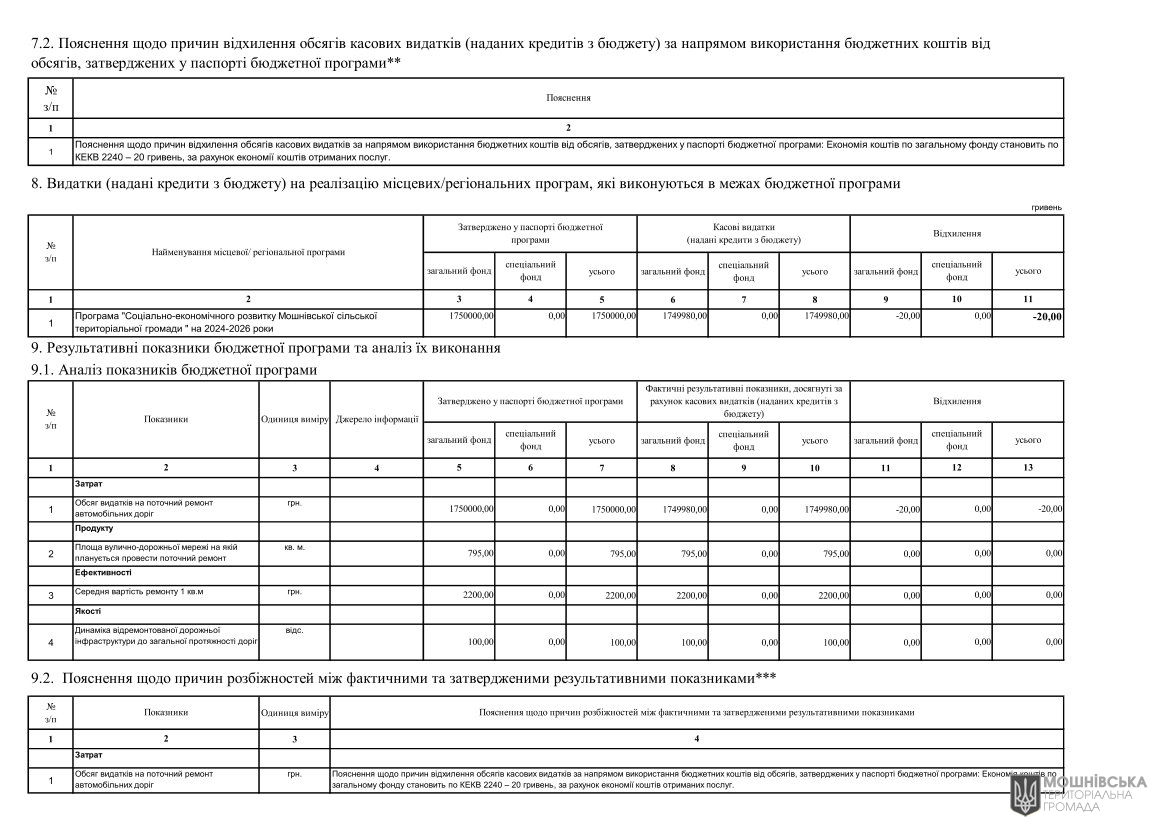 Звіти про виконання паспортів Бюджетних програм місцевого бюджету за 2024 рік Звіти про виконання паспортів Бюджетних програм місцевого бюджету за 2024 рік