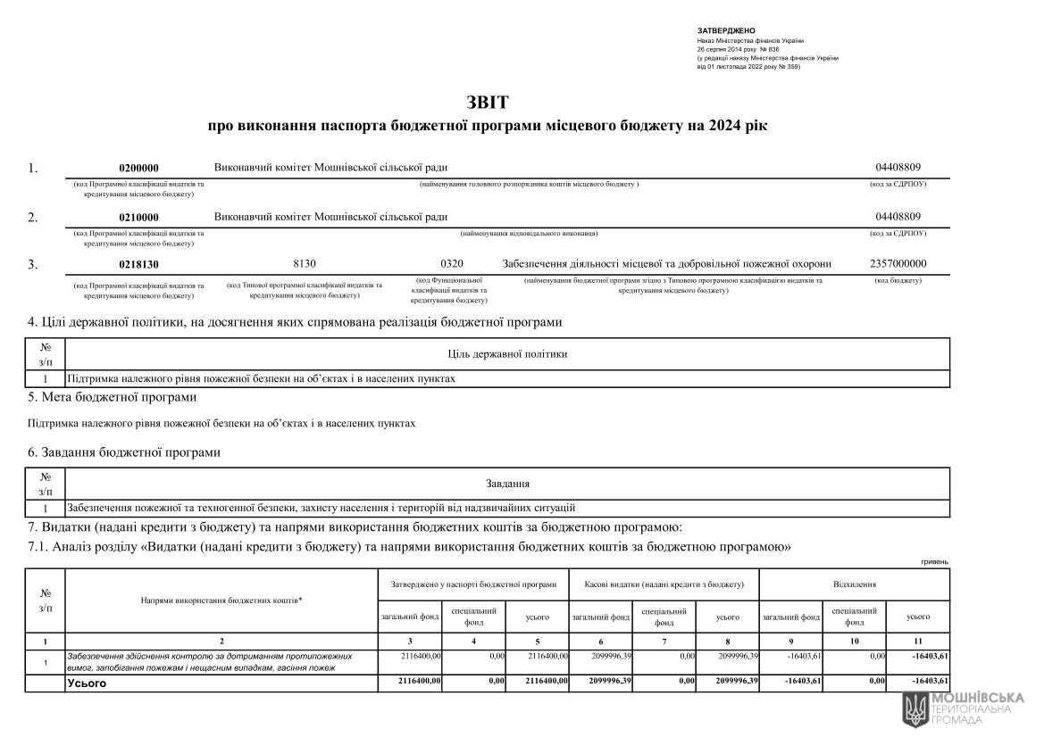Звіти про виконання паспортів Бюджетних програм місцевого бюджету за 2024 рік Звіти про виконання паспортів Бюджетних програм місцевого бюджету за 2024 рік