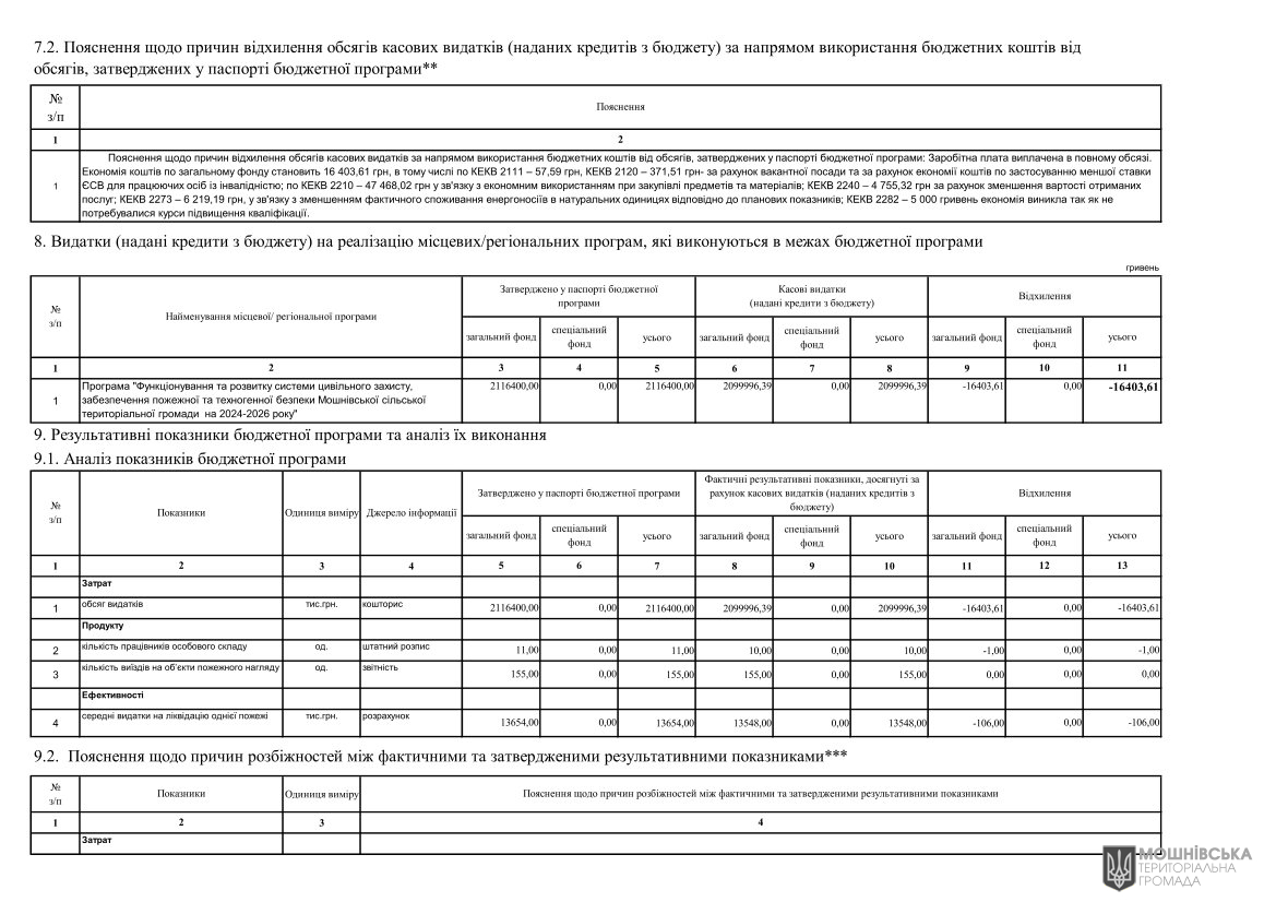 Звіти про виконання паспортів Бюджетних програм місцевого бюджету за 2024 рік Звіти про виконання паспортів Бюджетних програм місцевого бюджету за 2024 рік
