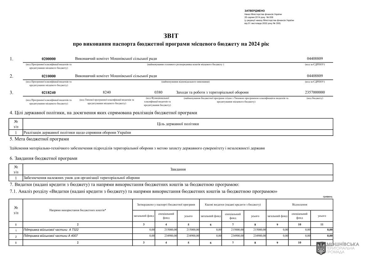 Звіти про виконання паспортів Бюджетних програм місцевого бюджету за 2024 рік Звіти про виконання паспортів Бюджетних програм місцевого бюджету за 2024 рік