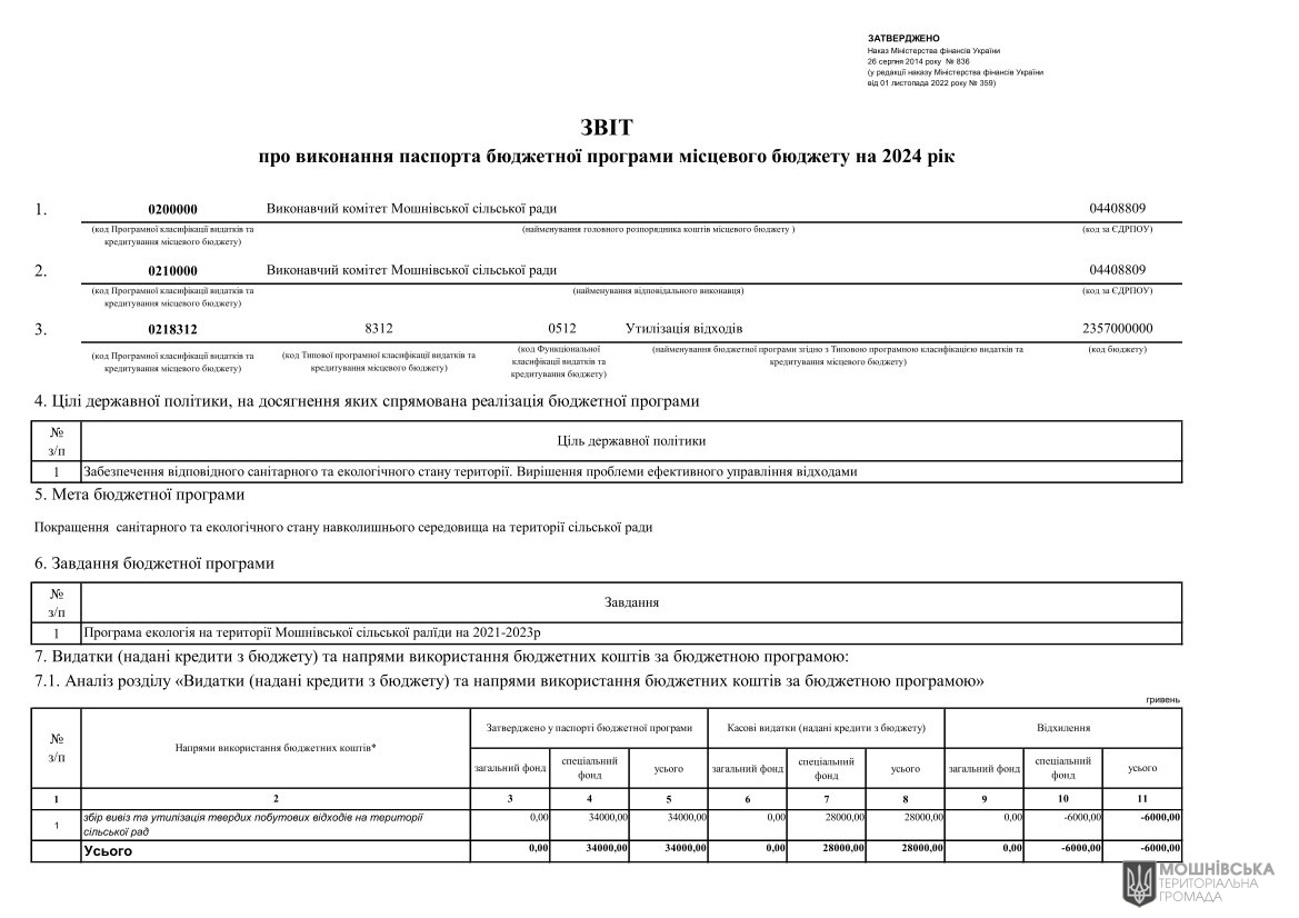 Звіти про виконання паспортів Бюджетних програм місцевого бюджету за 2024 рік Звіти про виконання паспортів Бюджетних програм місцевого бюджету за 2024 рік