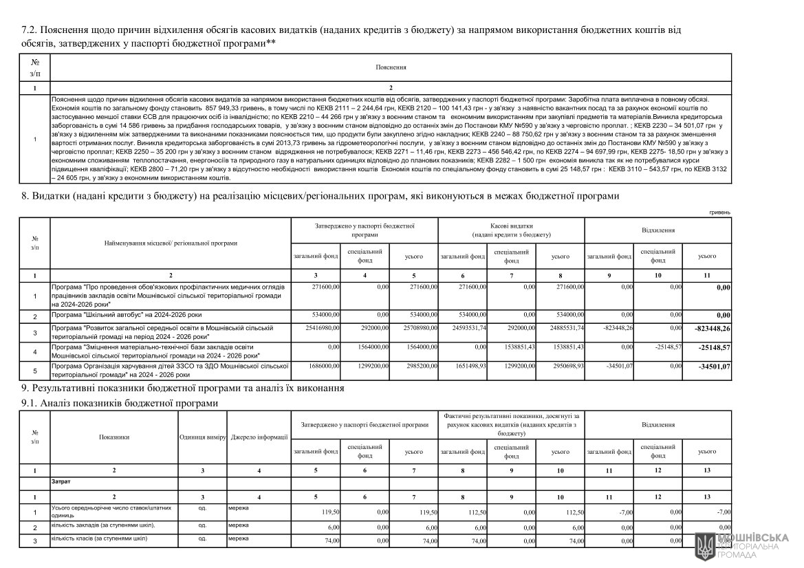 Звіти про виконання паспортів Бюджетних програм місцевого бюджету за 2024 рік Звіти про виконання паспортів Бюджетних програм місцевого бюджету за 2024 рік
