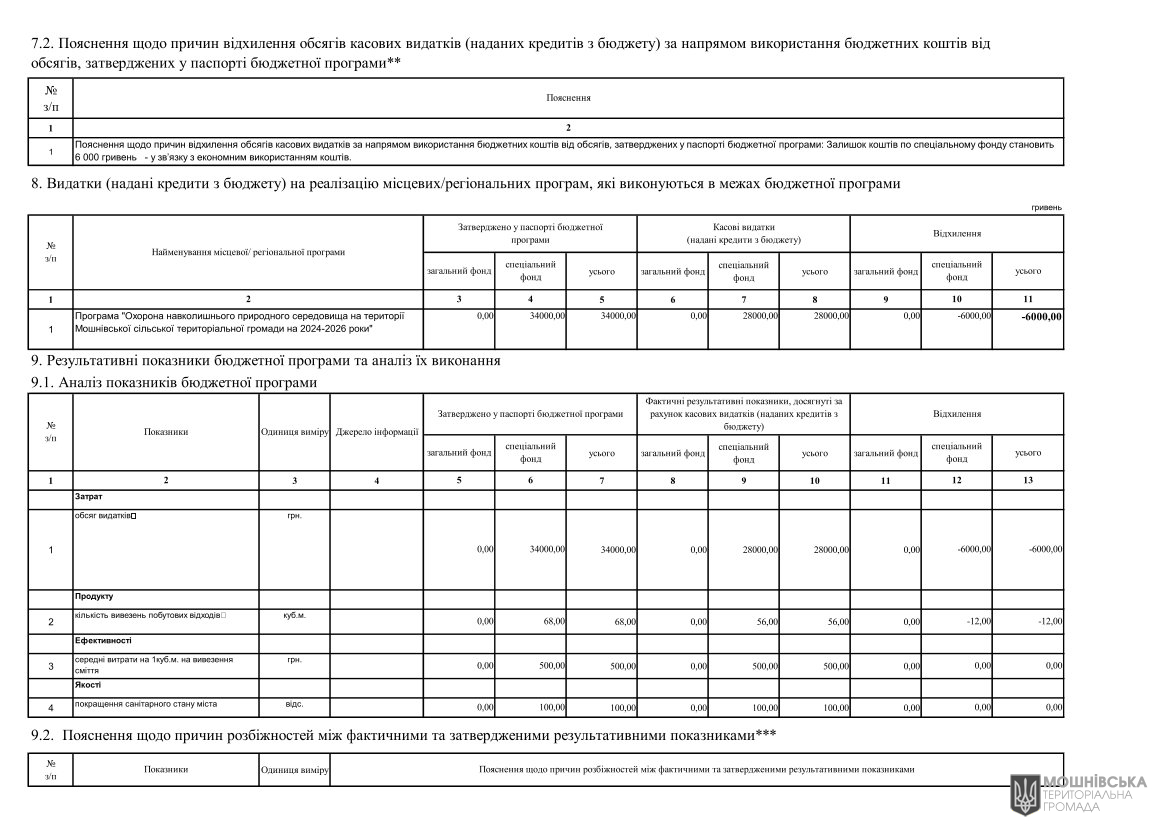 Звіти про виконання паспортів Бюджетних програм місцевого бюджету за 2024 рік Звіти про виконання паспортів Бюджетних програм місцевого бюджету за 2024 рік
