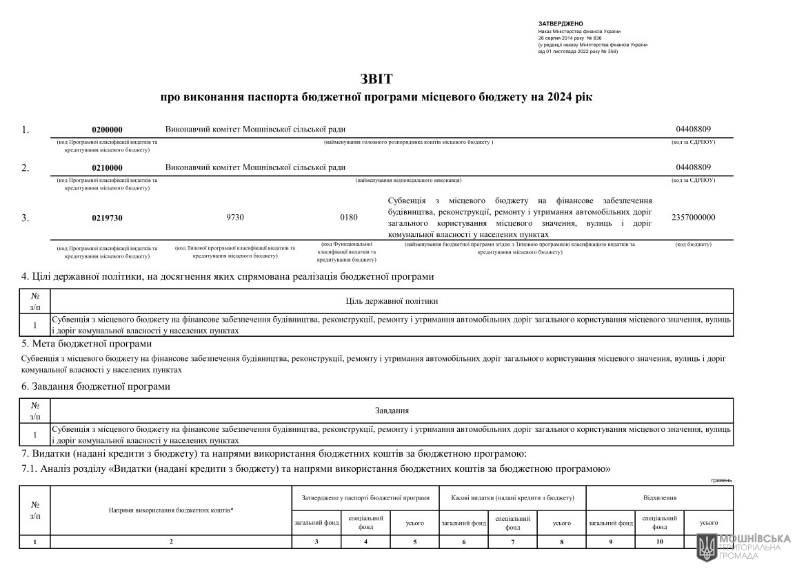 Звіти про виконання паспортів Бюджетних програм місцевого бюджету за 2024 рік Звіти про виконання паспортів Бюджетних програм місцевого бюджету за 2024 рік