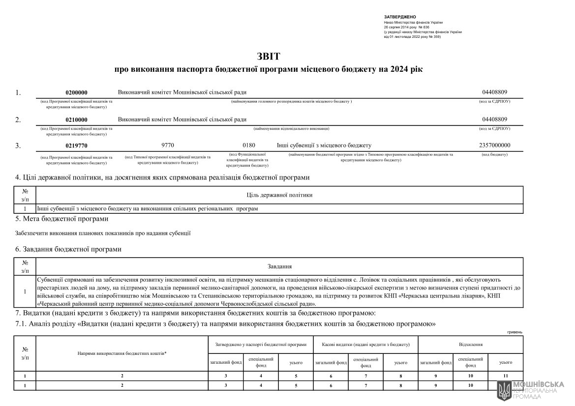 Звіти про виконання паспортів Бюджетних програм місцевого бюджету за 2024 рік Звіти про виконання паспортів Бюджетних програм місцевого бюджету за 2024 рік