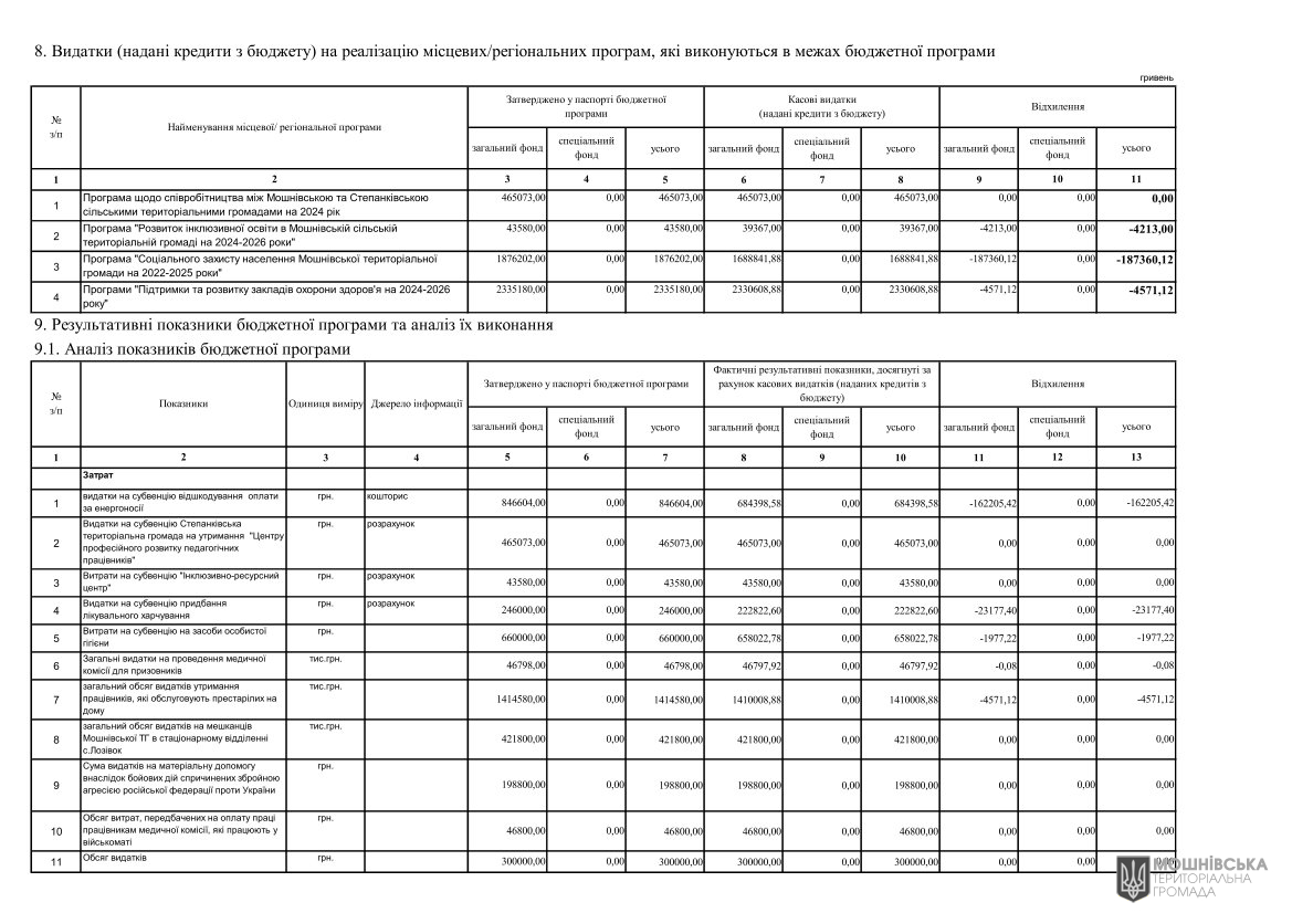 Звіти про виконання паспортів Бюджетних програм місцевого бюджету за 2024 рік Звіти про виконання паспортів Бюджетних програм місцевого бюджету за 2024 рік