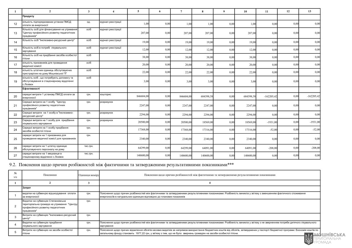Звіти про виконання паспортів Бюджетних програм місцевого бюджету за 2024 рік Звіти про виконання паспортів Бюджетних програм місцевого бюджету за 2024 рік