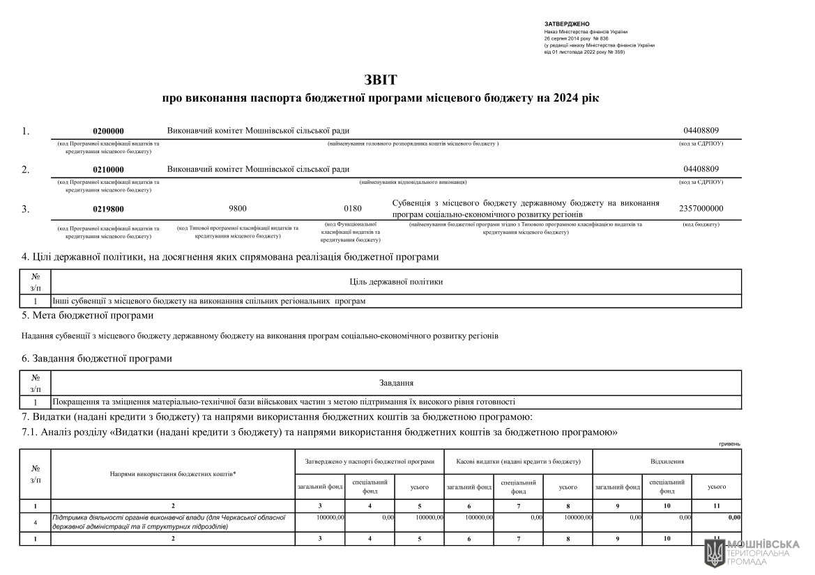 Звіти про виконання паспортів Бюджетних програм місцевого бюджету за 2024 рік Звіти про виконання паспортів Бюджетних програм місцевого бюджету за 2024 рік