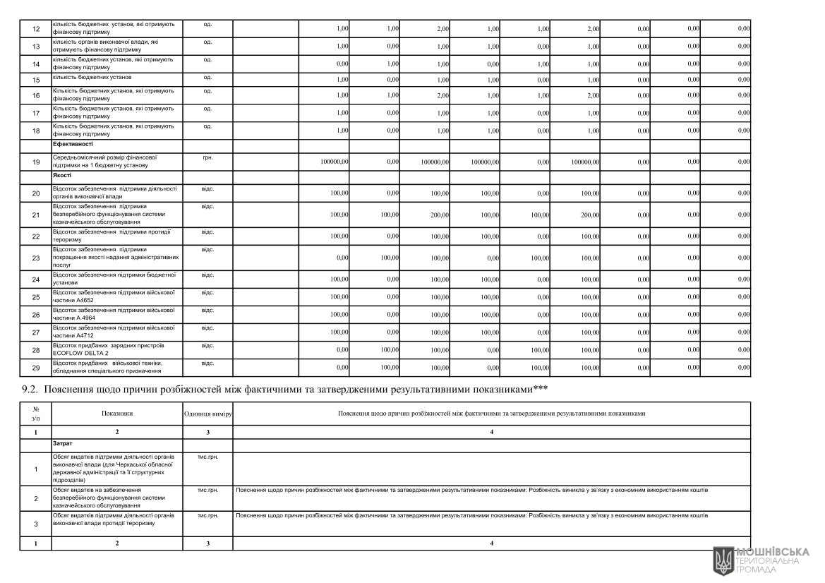 Звіти про виконання паспортів Бюджетних програм місцевого бюджету за 2024 рік Звіти про виконання паспортів Бюджетних програм місцевого бюджету за 2024 рік