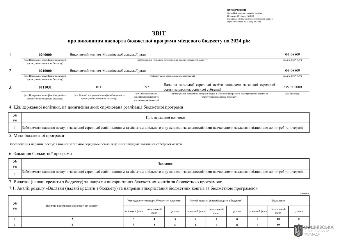 Звіти про виконання паспортів Бюджетних програм місцевого бюджету за 2024 рік Звіти про виконання паспортів Бюджетних програм місцевого бюджету за 2024 рік