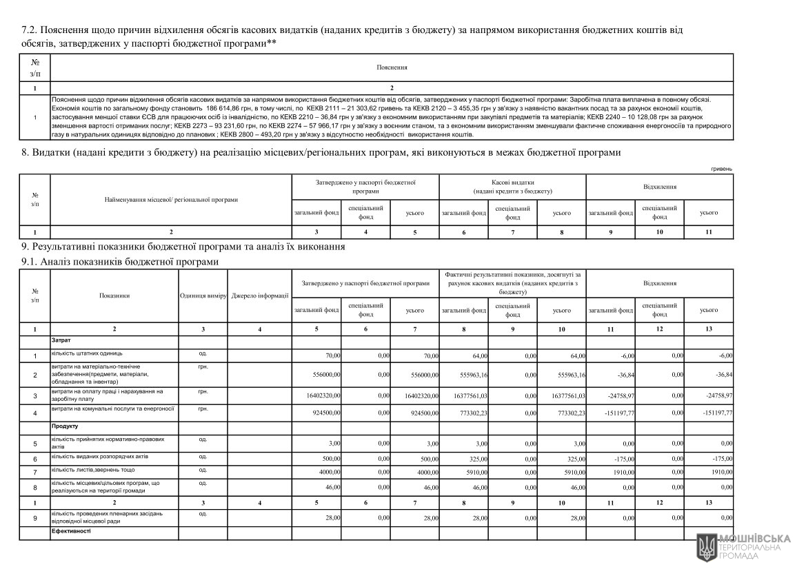 Звіти про виконання паспортів Бюджетних програм місцевого бюджету за 2024 рік Звіти про виконання паспортів Бюджетних програм місцевого бюджету за 2024 рік
