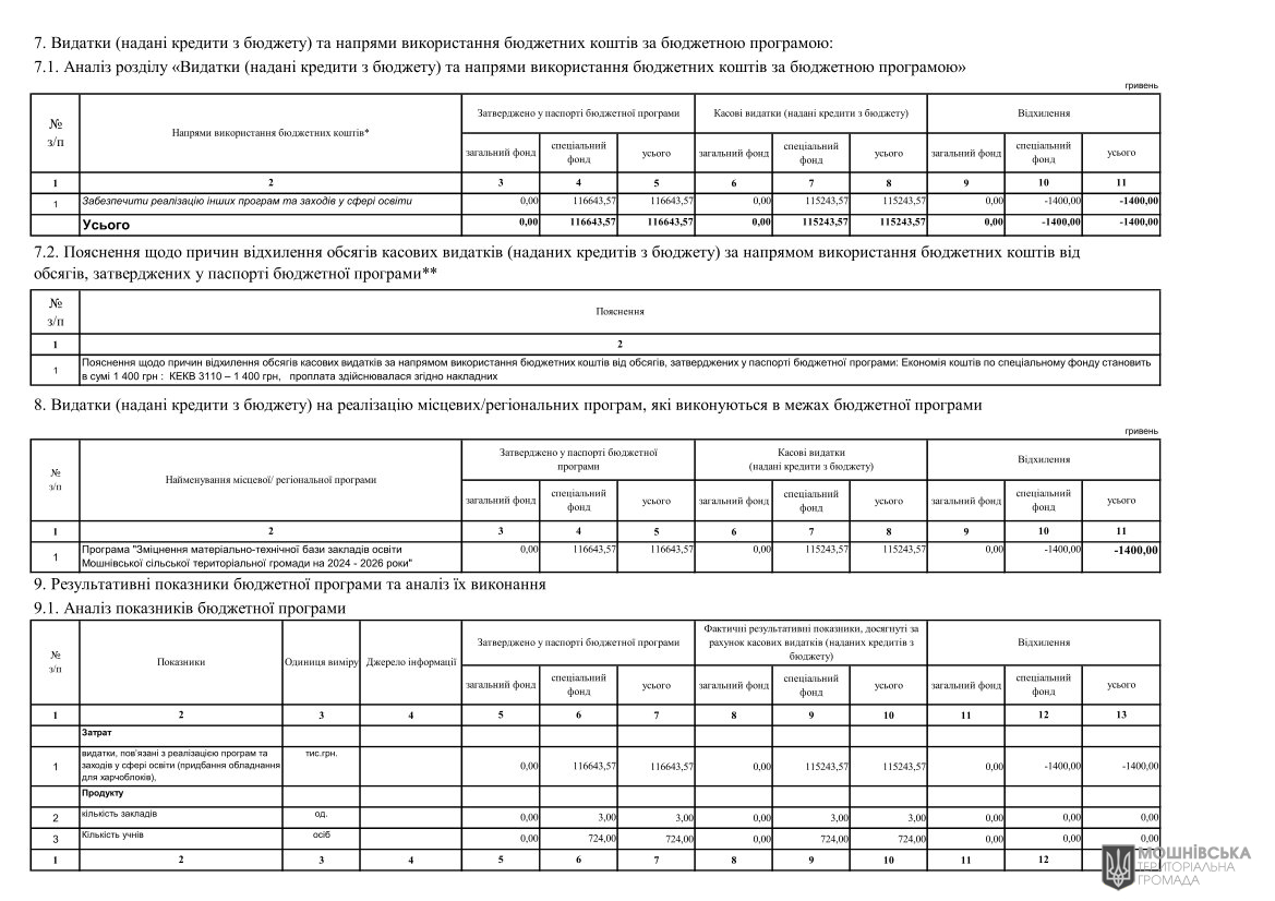 Звіти про виконання паспортів Бюджетних програм місцевого бюджету за 2024 рік Звіти про виконання паспортів Бюджетних програм місцевого бюджету за 2024 рік
