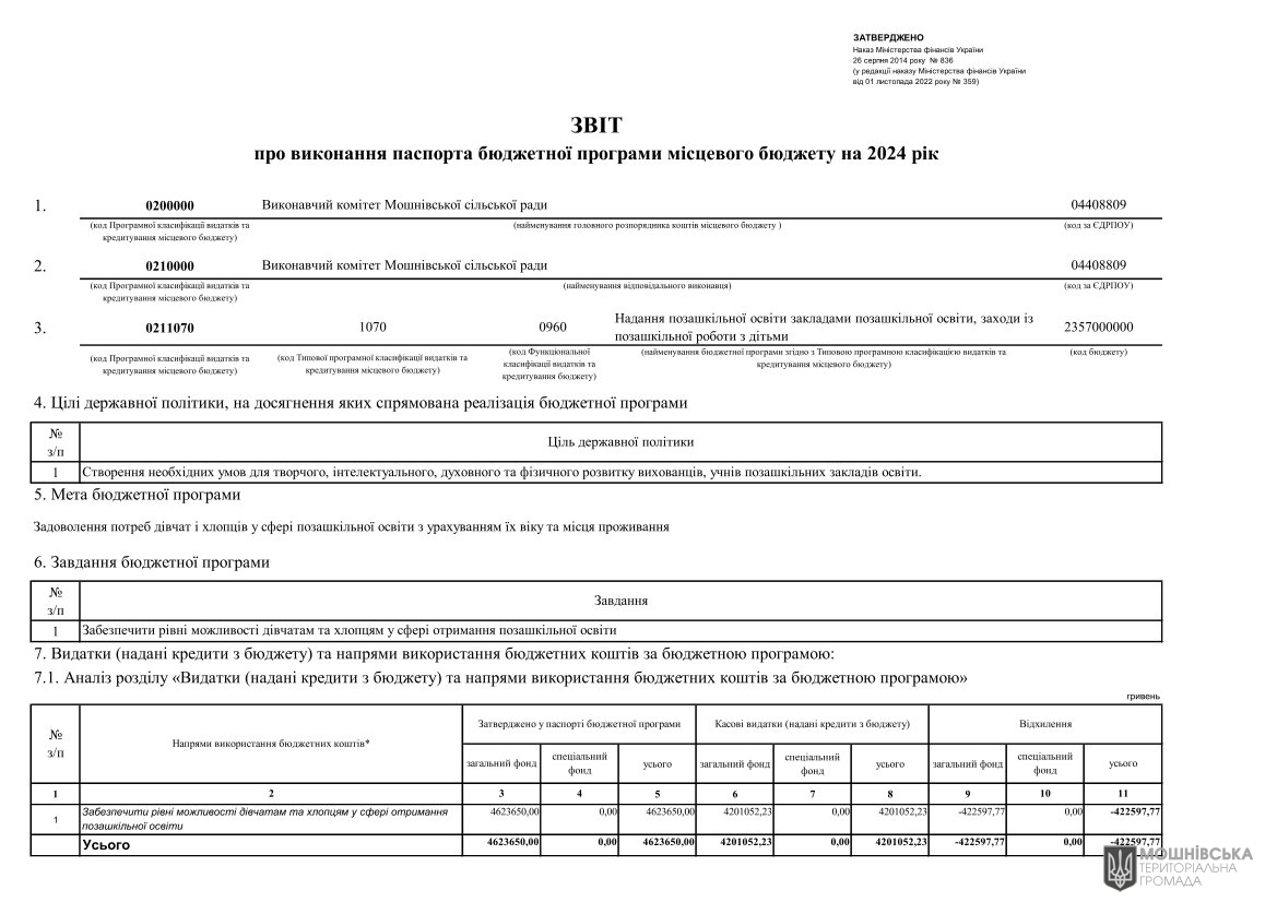 Звіти про виконання паспортів Бюджетних програм місцевого бюджету за 2024 рік Звіти про виконання паспортів Бюджетних програм місцевого бюджету за 2024 рік