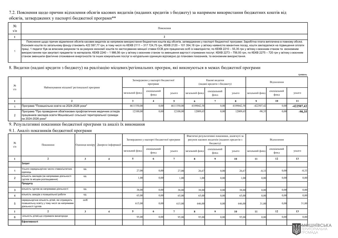 Звіти про виконання паспортів Бюджетних програм місцевого бюджету за 2024 рік Звіти про виконання паспортів Бюджетних програм місцевого бюджету за 2024 рік