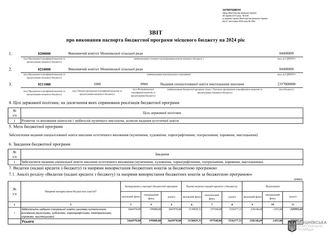 Звіти про виконання паспортів Бюджетних програм місцевого бюджету за 2024 рік Звіти про виконання паспортів Бюджетних програм місцевого бюджету за 2024 рік