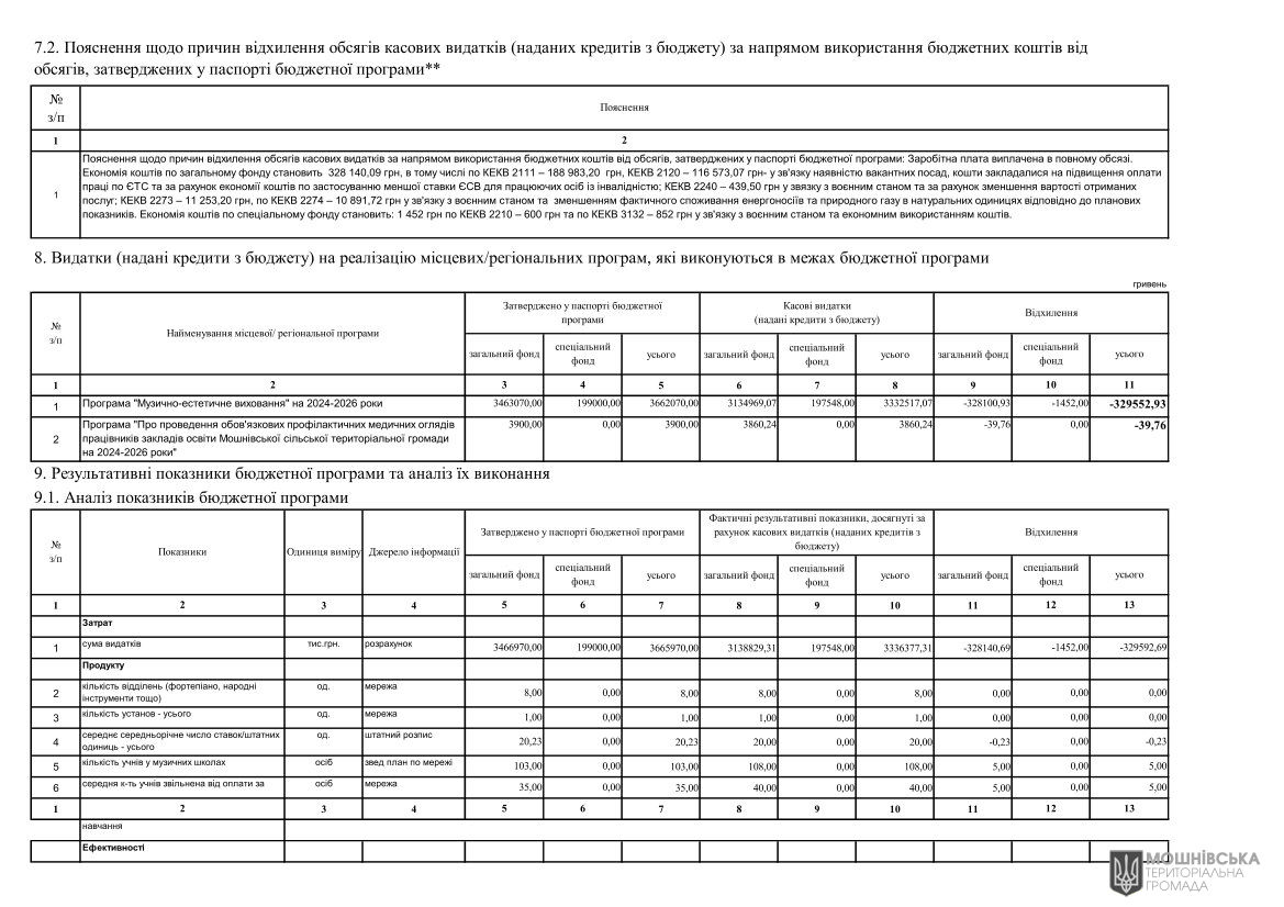 Звіти про виконання паспортів Бюджетних програм місцевого бюджету за 2024 рік Звіти про виконання паспортів Бюджетних програм місцевого бюджету за 2024 рік