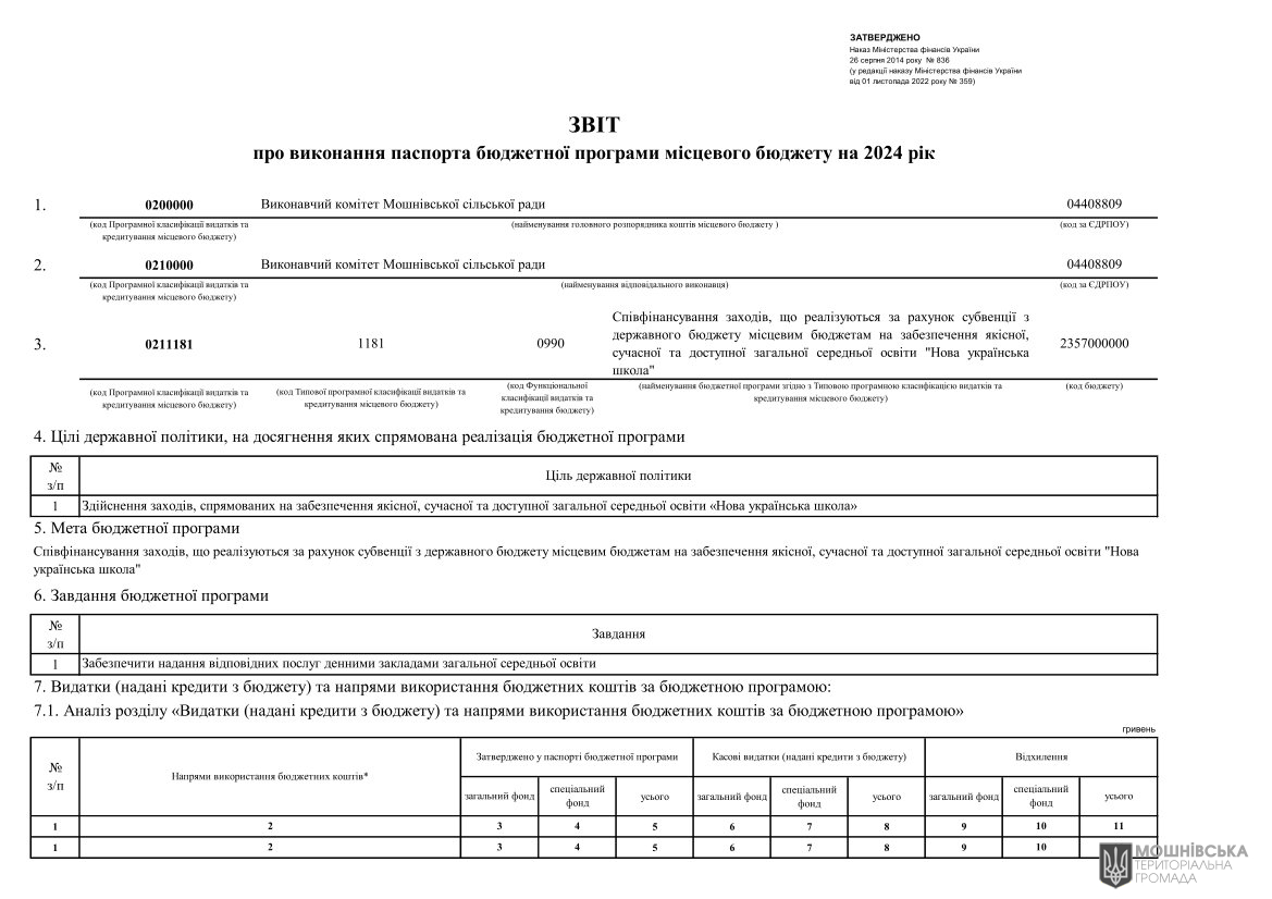 Звіти про виконання паспортів Бюджетних програм місцевого бюджету за 2024 рік Звіти про виконання паспортів Бюджетних програм місцевого бюджету за 2024 рік