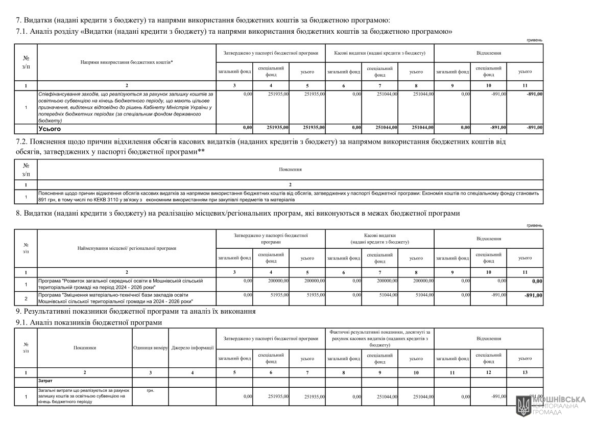 Звіти про виконання паспортів Бюджетних програм місцевого бюджету за 2024 рік Звіти про виконання паспортів Бюджетних програм місцевого бюджету за 2024 рік
