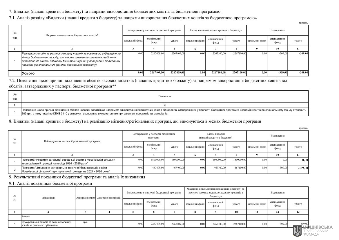 Звіти про виконання паспортів Бюджетних програм місцевого бюджету за 2024 рік Звіти про виконання паспортів Бюджетних програм місцевого бюджету за 2024 рік