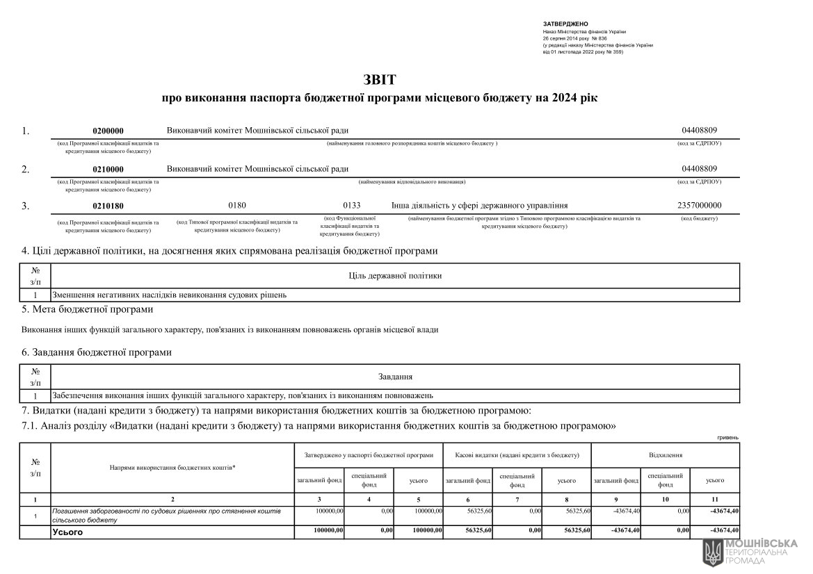 Звіти про виконання паспортів Бюджетних програм місцевого бюджету за 2024 рік Звіти про виконання паспортів Бюджетних програм місцевого бюджету за 2024 рік