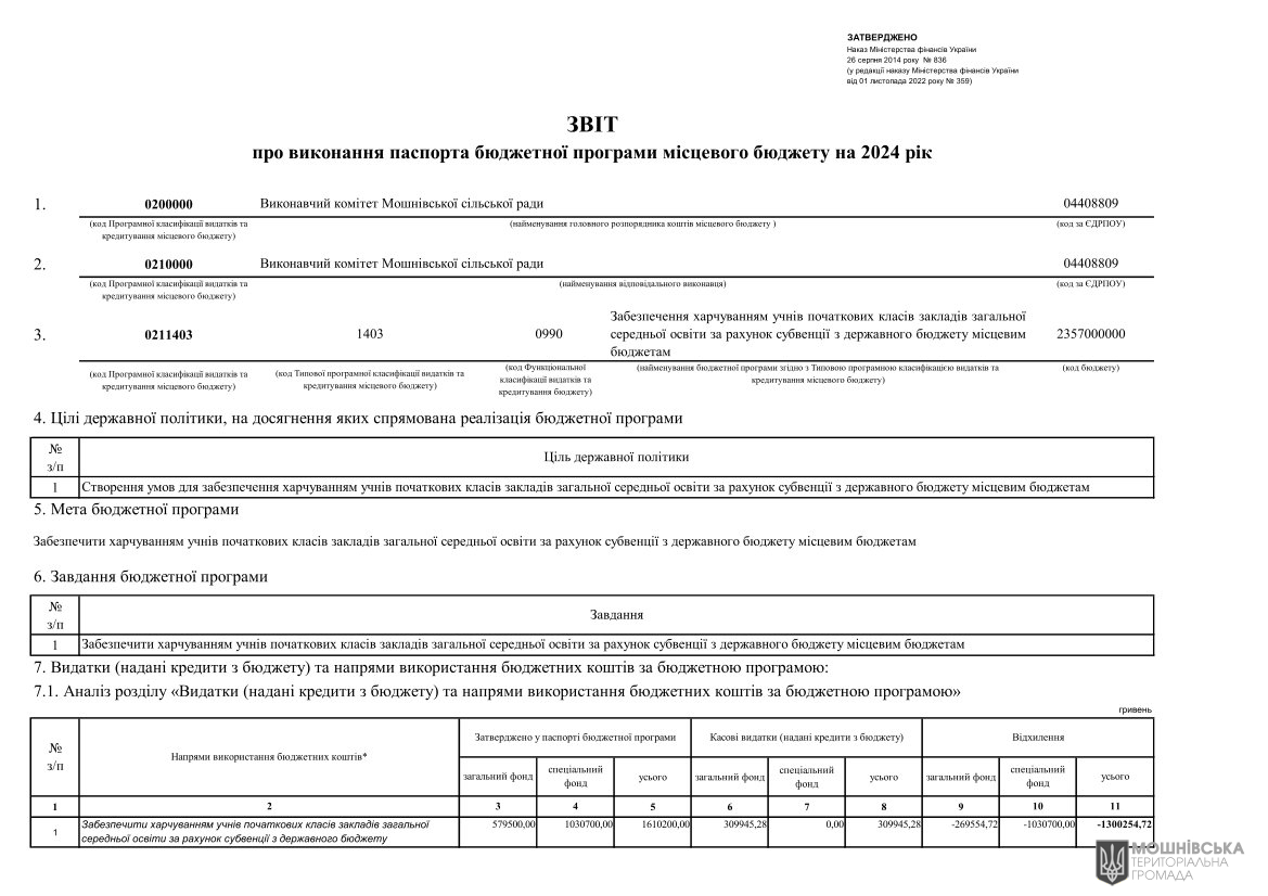 Звіти про виконання паспортів Бюджетних програм місцевого бюджету за 2024 рік Звіти про виконання паспортів Бюджетних програм місцевого бюджету за 2024 рік