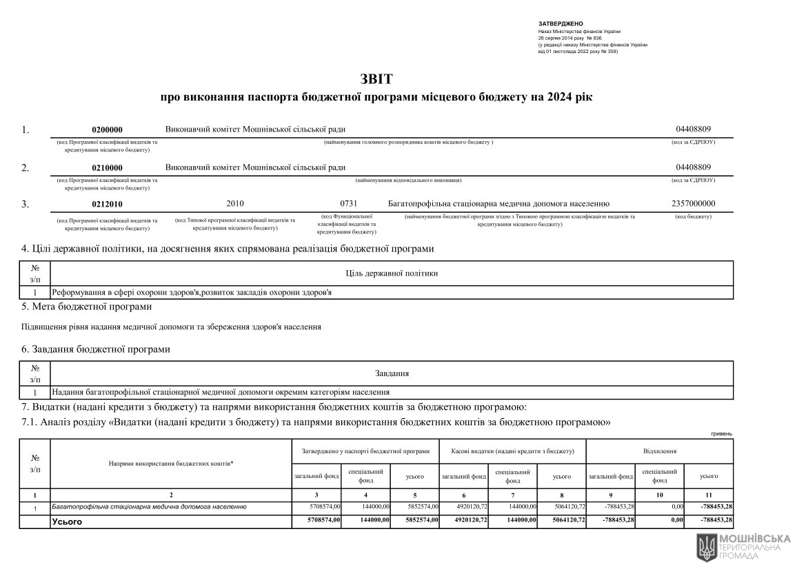 Звіти про виконання паспортів Бюджетних програм місцевого бюджету за 2024 рік Звіти про виконання паспортів Бюджетних програм місцевого бюджету за 2024 рік