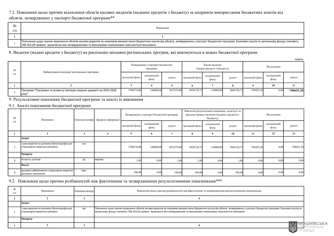 Звіти про виконання паспортів Бюджетних програм місцевого бюджету за 2024 рік Звіти про виконання паспортів Бюджетних програм місцевого бюджету за 2024 рік