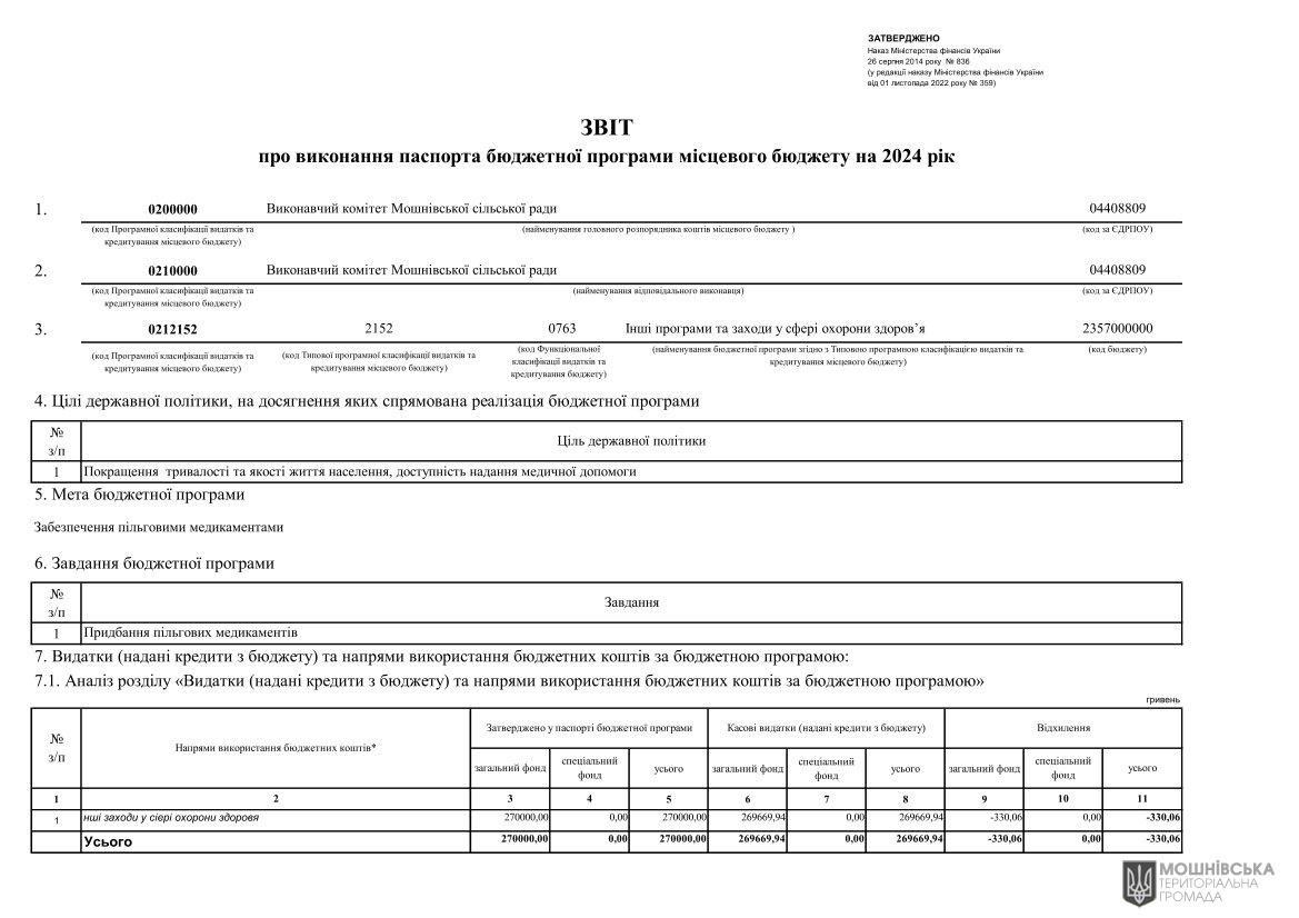 Звіти про виконання паспортів Бюджетних програм місцевого бюджету за 2024 рік Звіти про виконання паспортів Бюджетних програм місцевого бюджету за 2024 рік